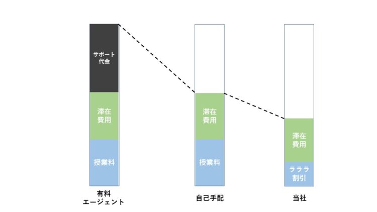 カナダ留学エージェントのラララカナダ 格安留学