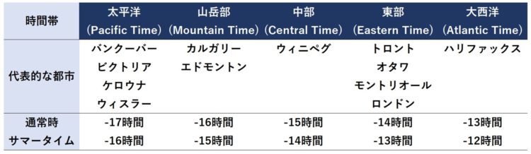 カナダには６つの時間帯がある 主要１２都市の日本との時差一覧 カナダ留学エージェントのラララカナダ